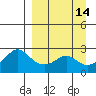 St. Michael tide chart for Wednesday, September 14, 2022