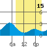 St. Michael tide chart for Thursday, September 15, 2022
