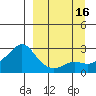 St. Michael tide chart for Friday, September 16, 2022
