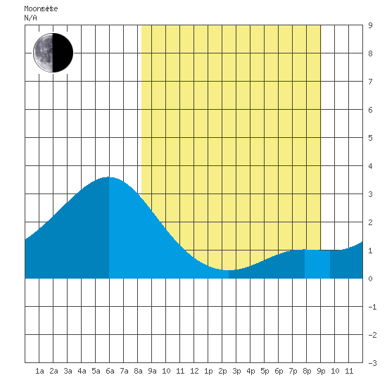 St. Michael tide chart for Saturday, September 17, 2022