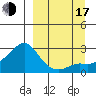 St. Michael tide chart for Saturday, September 17, 2022