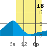 St. Michael tide chart for Sunday, September 18, 2022