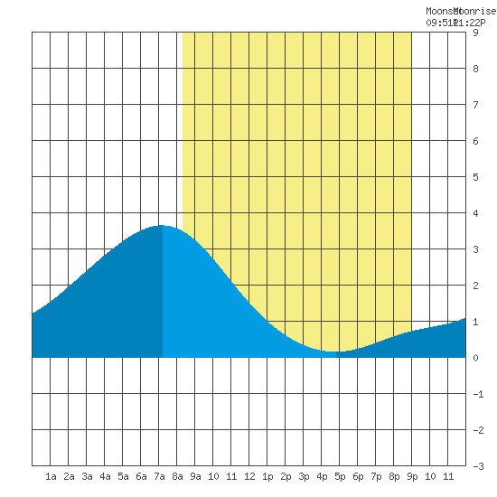 St. Michael tide chart for Monday, September 19, 2022
