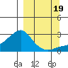 St. Michael tide chart for Monday, September 19, 2022