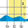 St. Michael tide chart for Thursday, September 1, 2022