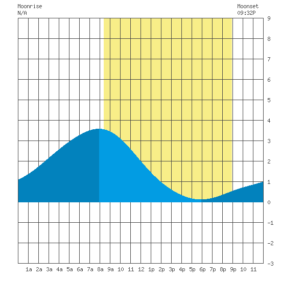 St. Michael tide chart for Tuesday, September 20, 2022