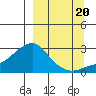 St. Michael tide chart for Tuesday, September 20, 2022