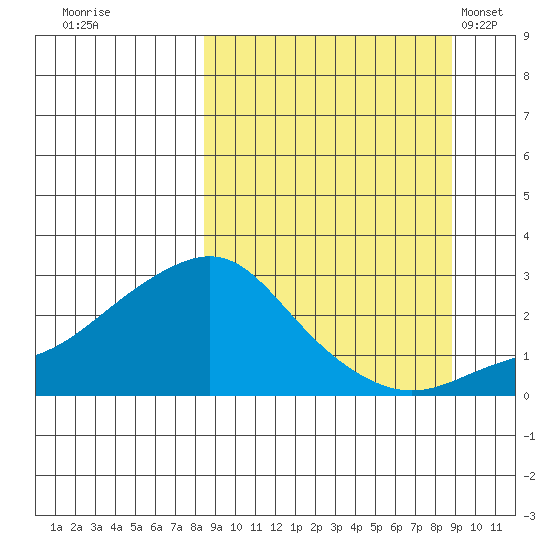 St. Michael tide chart for Wednesday, September 21, 2022