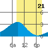 St. Michael tide chart for Wednesday, September 21, 2022