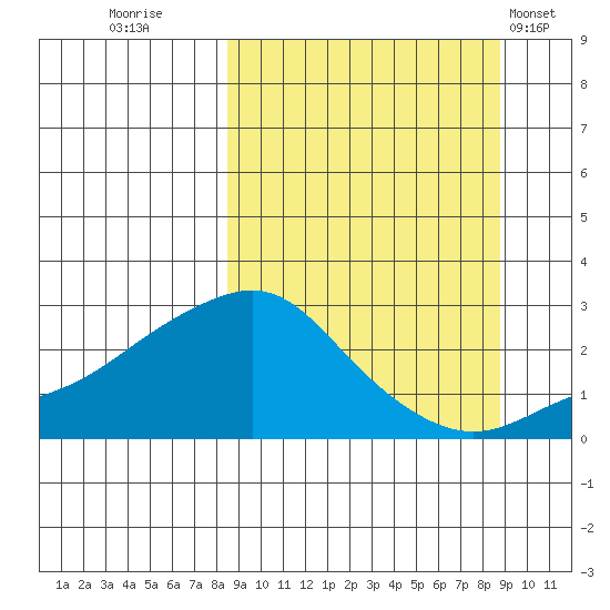 St. Michael tide chart for Thursday, September 22, 2022