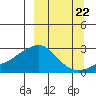 St. Michael tide chart for Thursday, September 22, 2022
