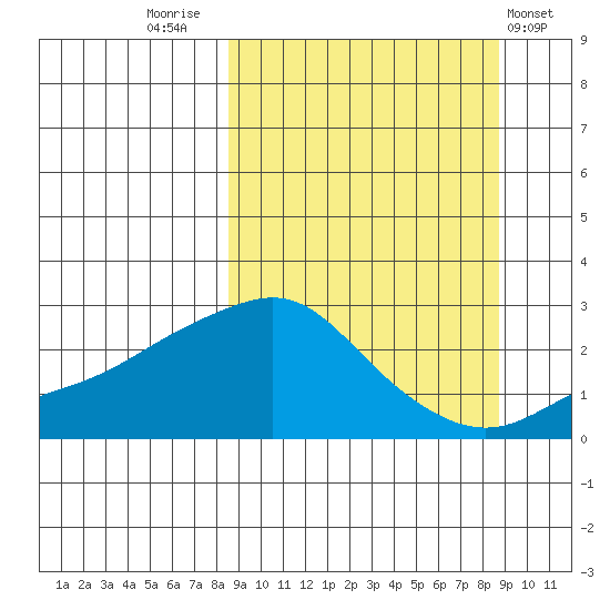 St. Michael tide chart for Friday, September 23, 2022
