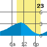 St. Michael tide chart for Friday, September 23, 2022