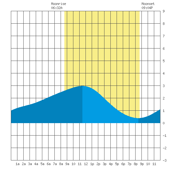 St. Michael tide chart for Saturday, September 24, 2022