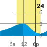 St. Michael tide chart for Saturday, September 24, 2022