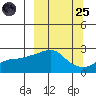 St. Michael tide chart for Sunday, September 25, 2022