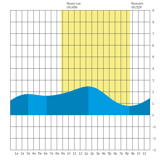 St. Michael tide chart for Monday, September 26, 2022