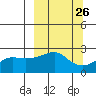 St. Michael tide chart for Monday, September 26, 2022