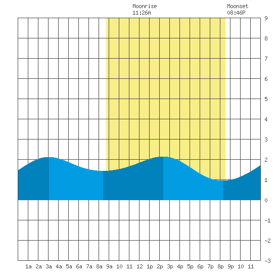 St. Michael tide chart for Tuesday, September 27, 2022