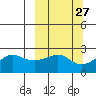 St. Michael tide chart for Tuesday, September 27, 2022