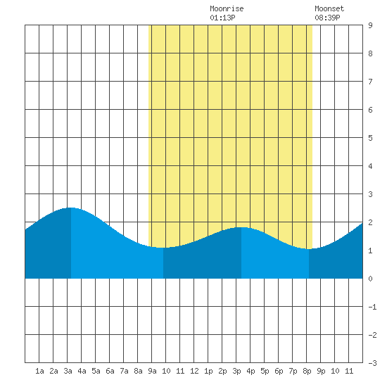 St. Michael tide chart for Wednesday, September 28, 2022