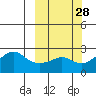 St. Michael tide chart for Wednesday, September 28, 2022