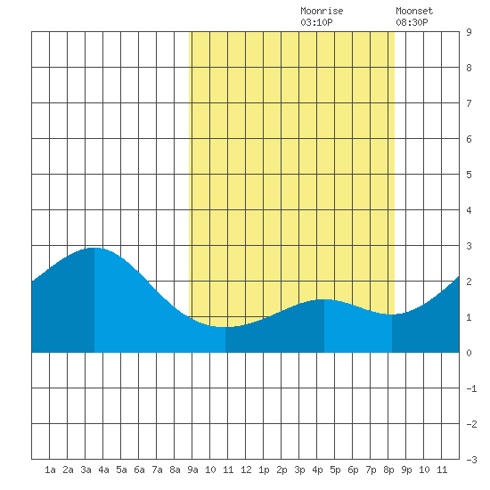 St. Michael tide chart for Thursday, September 29, 2022