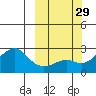 St. Michael tide chart for Thursday, September 29, 2022