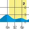 St. Michael tide chart for Friday, September 2, 2022