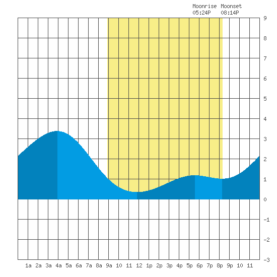 St. Michael tide chart for Friday, September 30, 2022