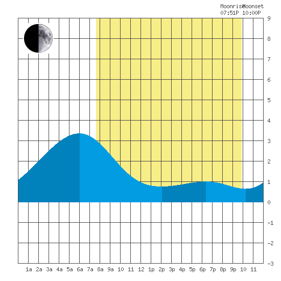 St. Michael tide chart for Saturday, September 3, 2022