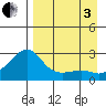 St. Michael tide chart for Saturday, September 3, 2022