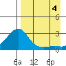 St. Michael tide chart for Sunday, September 4, 2022