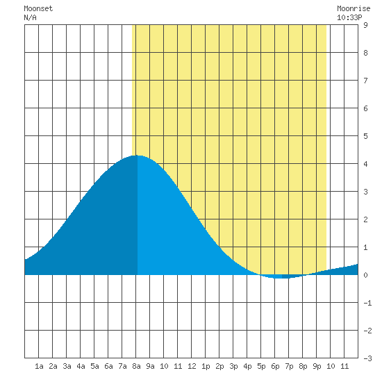 St. Michael tide chart for Tuesday, September 6, 2022