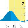 St. Michael tide chart for Wednesday, September 7, 2022