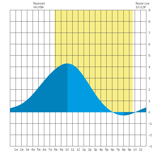 St. Michael tide chart for Thursday, September 8, 2022