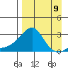 St. Michael tide chart for Friday, September 9, 2022
