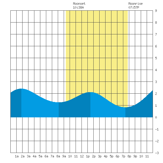 St. Michael tide chart for Monday, October 10, 2022