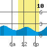 St. Michael tide chart for Monday, October 10, 2022