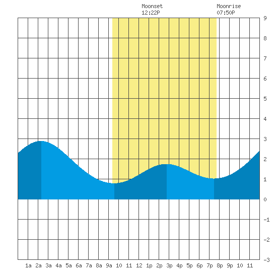St. Michael tide chart for Tuesday, October 11, 2022