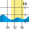 St. Michael tide chart for Tuesday, October 11, 2022