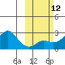 St. Michael tide chart for Wednesday, October 12, 2022