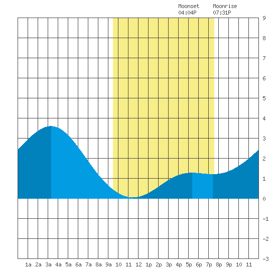 St. Michael tide chart for Thursday, October 13, 2022