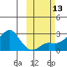 St. Michael tide chart for Thursday, October 13, 2022