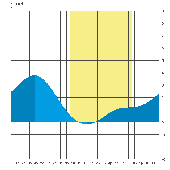 St. Michael tide chart for Friday, October 14, 2022