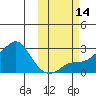 St. Michael tide chart for Friday, October 14, 2022