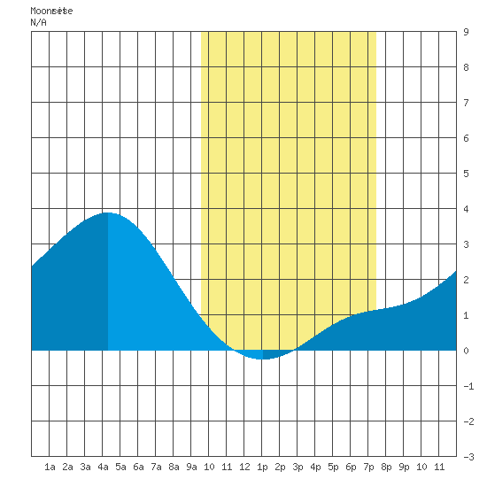 St. Michael tide chart for Saturday, October 15, 2022
