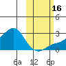 St. Michael tide chart for Sunday, October 16, 2022