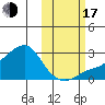 St. Michael tide chart for Monday, October 17, 2022