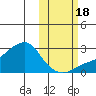 St. Michael tide chart for Tuesday, October 18, 2022